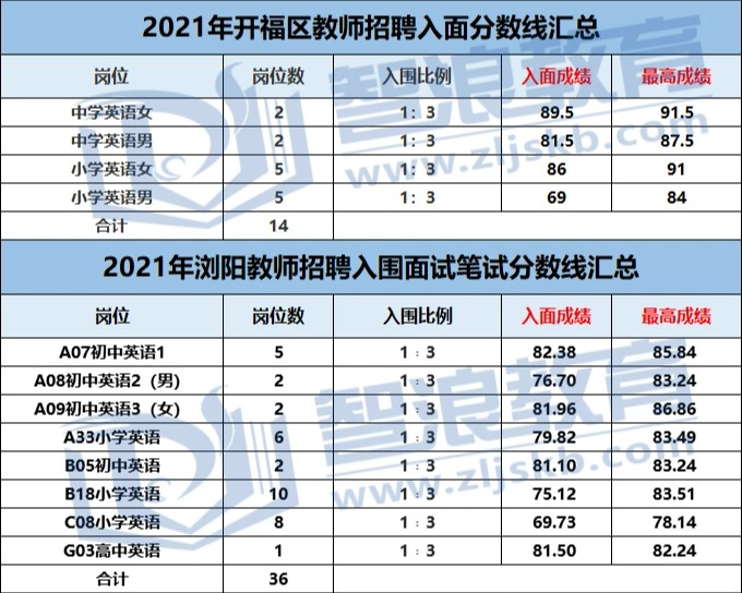 笔试多少分才能成为长沙有编制的英语老师？(图5)