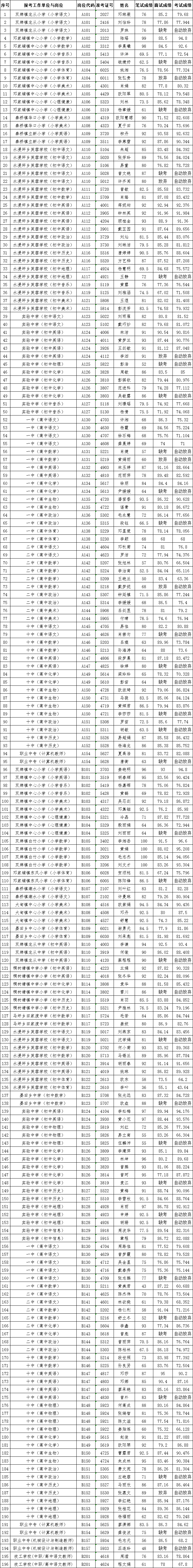 2021年武冈市事业单位人才引进教育系统教师面试成绩公示(图1)
