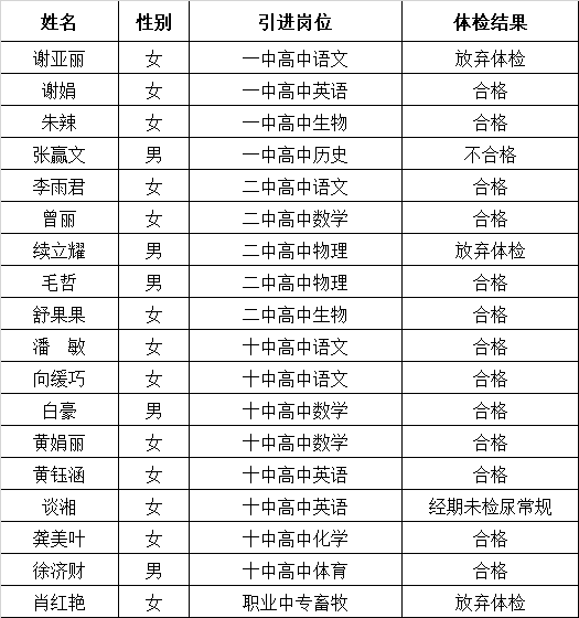 2021年武冈市事业单位人才引进教师岗位体检结果公示(图1)