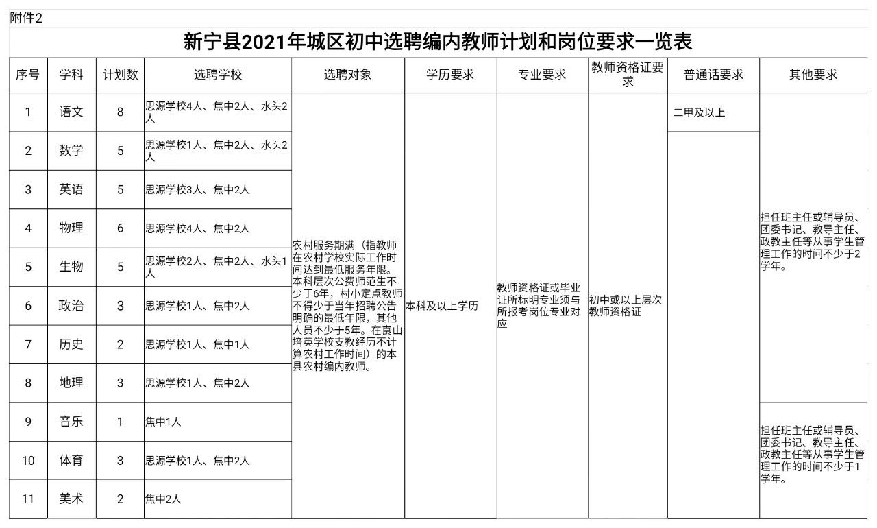 2021年新宁县城区学校公开选聘编内教师100人公告(图2)