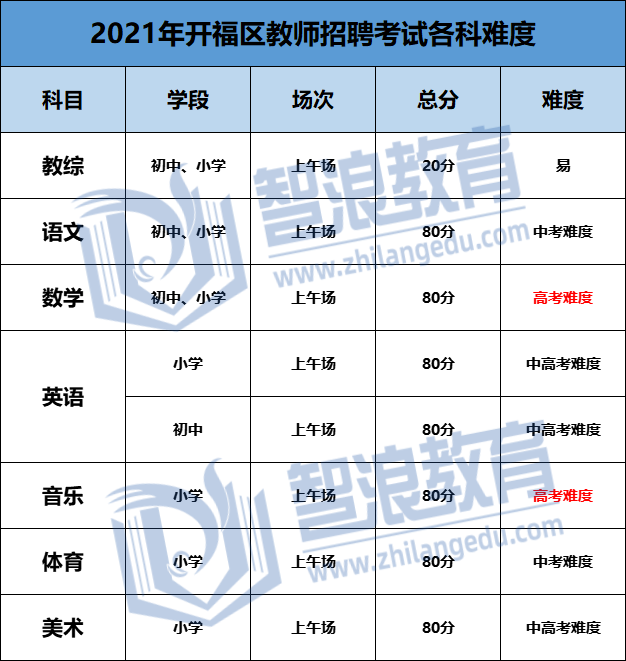 长沙各区考编难度公布(图1)