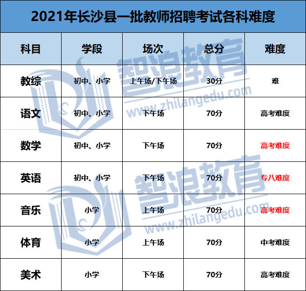 长沙各区考编难度公布(图4)