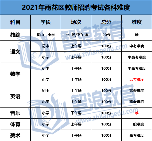 长沙各区考编难度公布(图3)