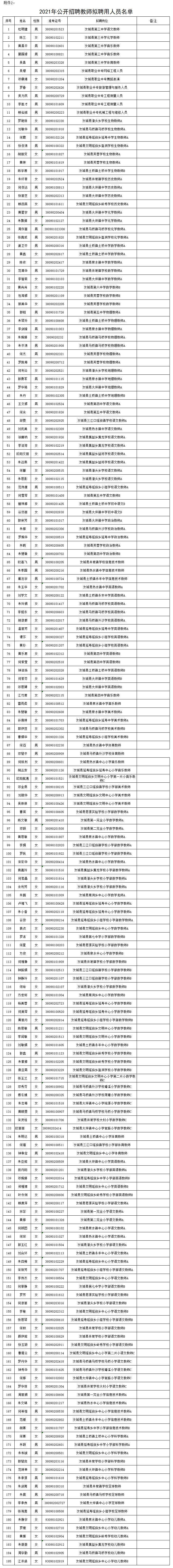 021年汝城县直赴高校公开招聘教师、2021年汝城县公开招聘教师拟聘用人员公示(图5)