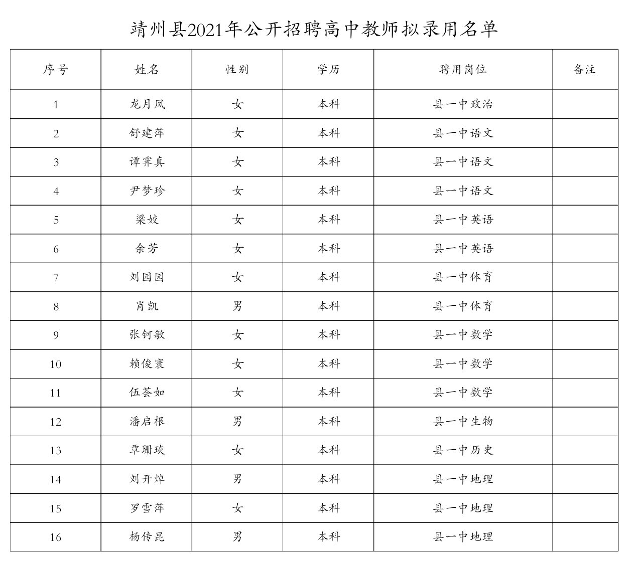 2021年靖州县公开招聘中小学及幼儿园员、高中教师拟录用公示(图2)