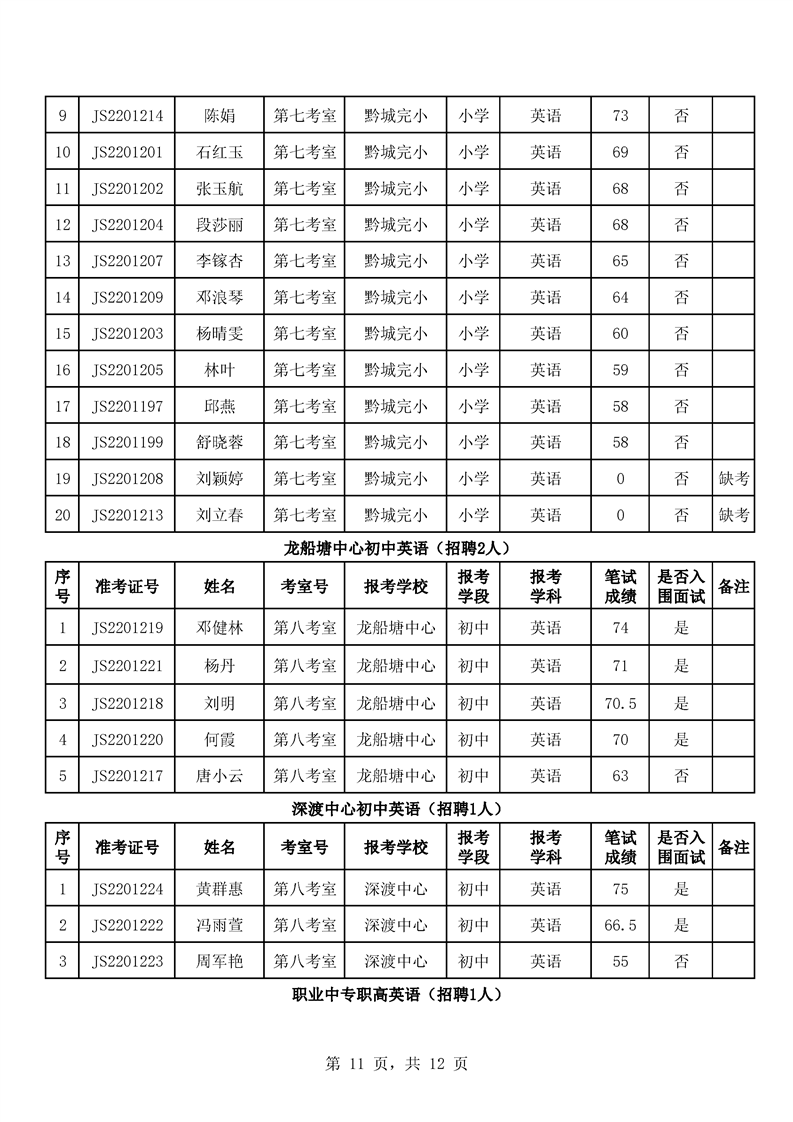 2022年洪江市春季公开招聘中小学教师笔试成绩公示(图2)