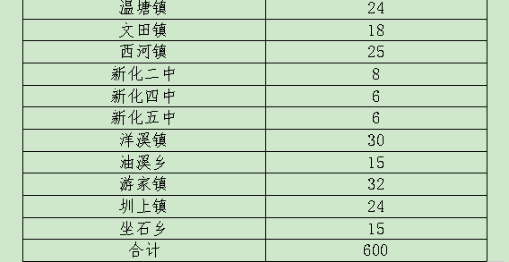 2021年娄底市新化县城区缺员学校选调教师实施方案(图2)