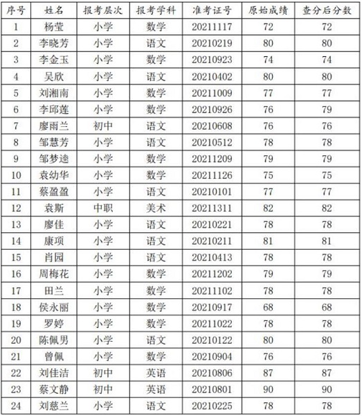 娄底新化县2021年城区缺员学校选调教师笔试申请查分结果公示(图1)