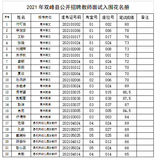 2021年娄底双峰县公开招聘教师面试入围名单公示(图1)