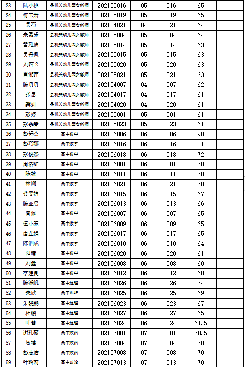 2021年娄底双峰县公开招聘教师面试入围名单公示(图2)