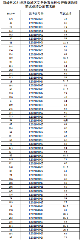 双峰县2021年秋季城区义务教育学校公开选调教师笔试成绩公示(图2)