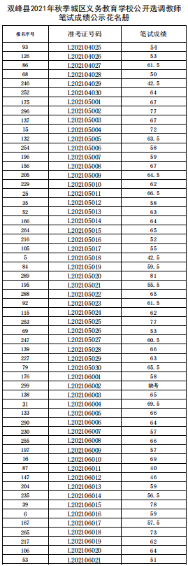 双峰县2021年秋季城区义务教育学校公开选调教师笔试成绩公示(图3)