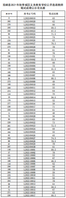 双峰县2021年秋季城区义务教育学校公开选调教师笔试成绩公示(图5)