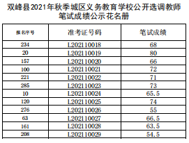 双峰县2021年秋季城区义务教育学校公开选调教师笔试成绩公示(图6)