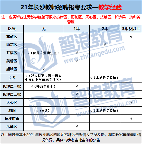 长沙考编必看！教招考试报名条件汇总(图1)