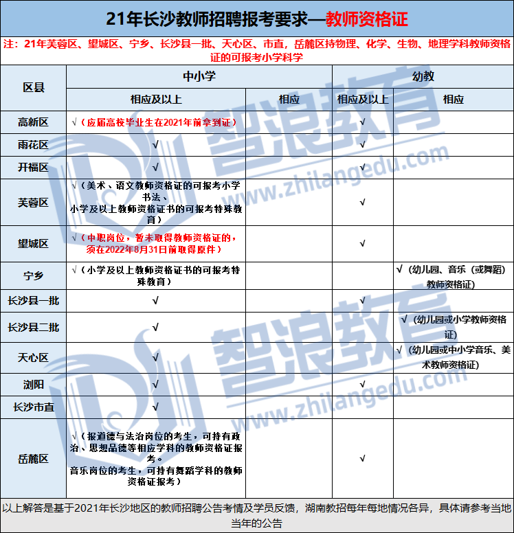 长沙考编必看！教招考试报名条件汇总(图4)