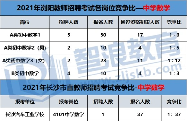 长沙教师招聘这个岗位竞争这么小？(图2)