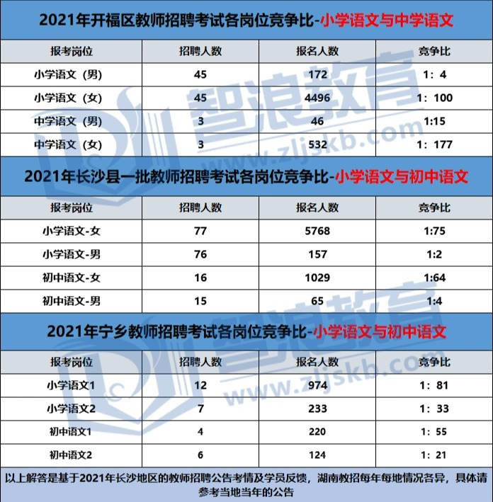 2022长沙语文教师小学和初中哪个更容易上岸？(图2)