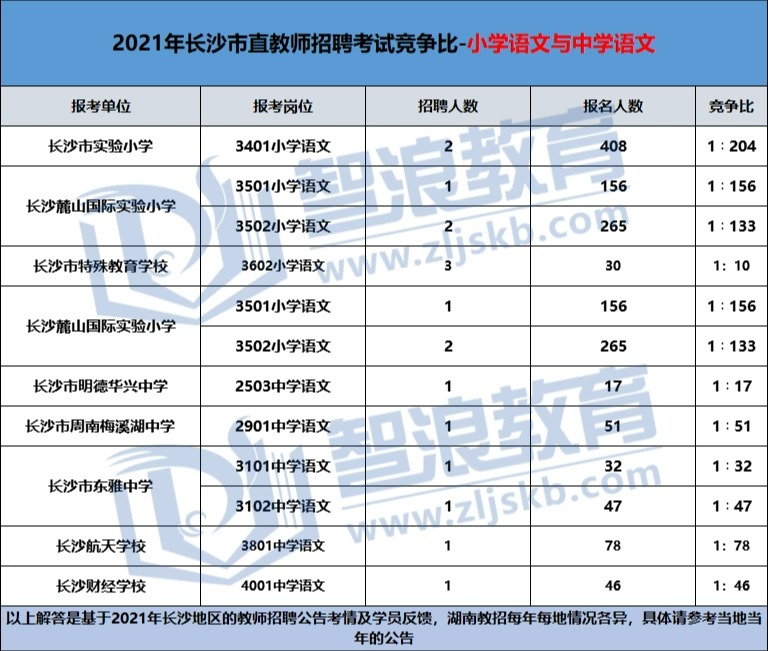 2022长沙语文教师小学和初中哪个更容易上岸？(图4)