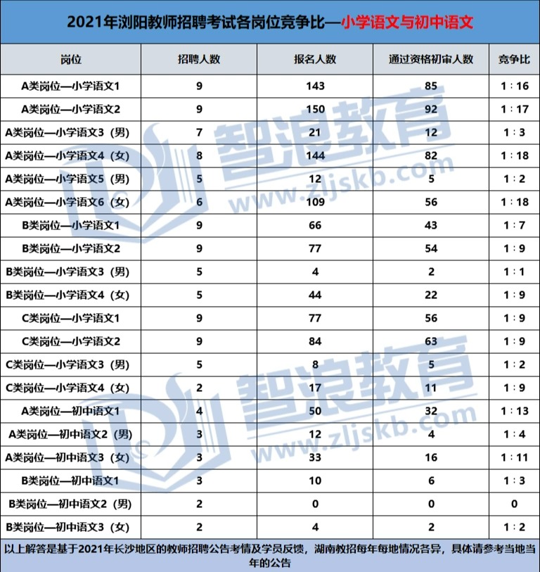 2022长沙语文教师小学和初中哪个更容易上岸？(图3)