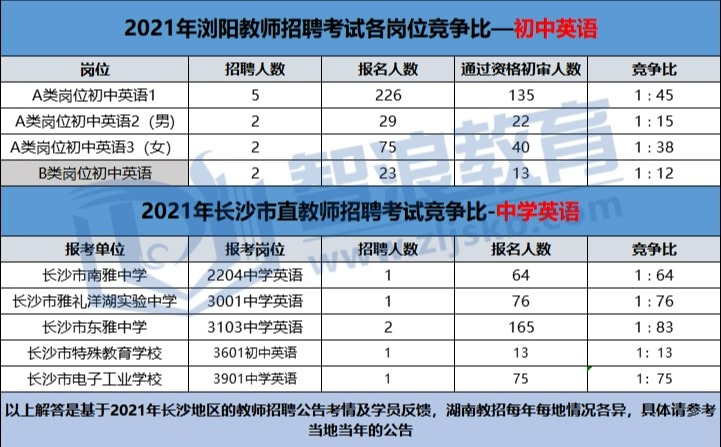 考长沙英语教师编，该选小学还是初中？(图2)