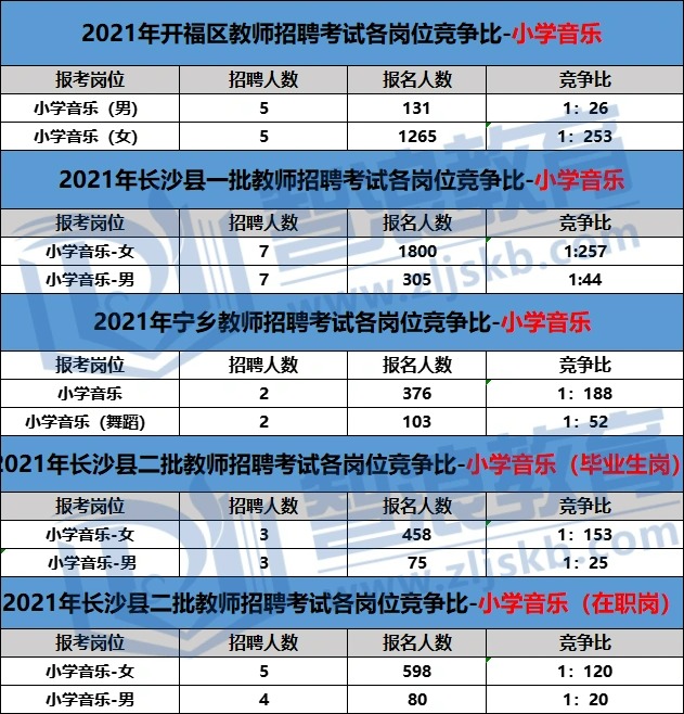 2022长沙教师考编小学音乐哪个区竞争最激烈？(图1)