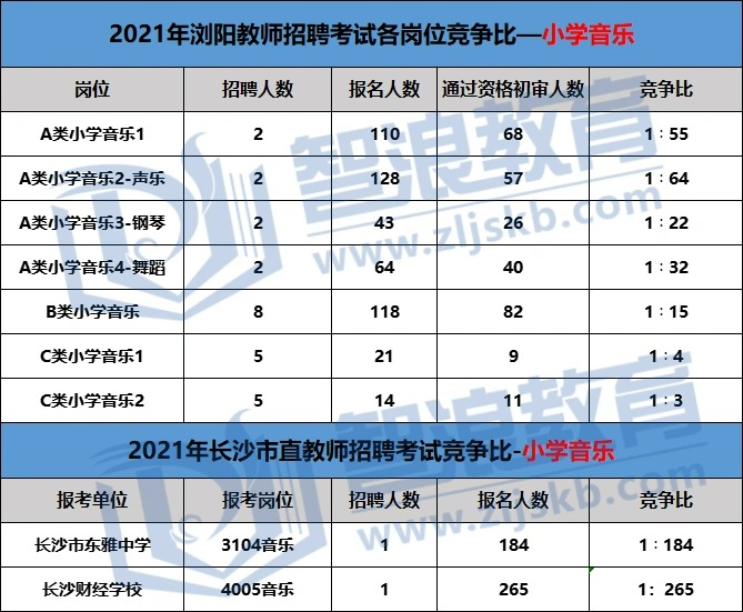 2022长沙教师考编小学音乐哪个区竞争最激烈？(图2)