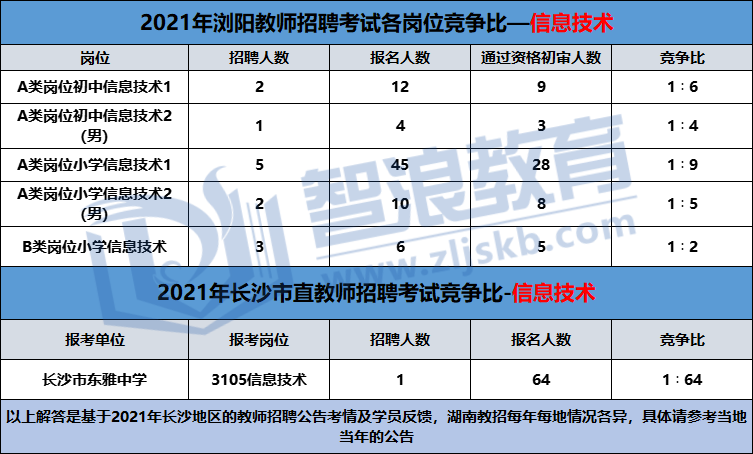 信息技术老师想在长沙考个编怎么就这么难！(图2)