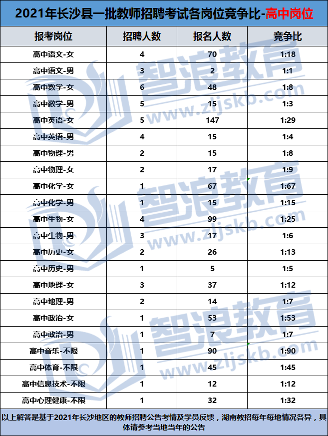 这个湖南教师编制岗位，竞争比只有1:3！(图2)