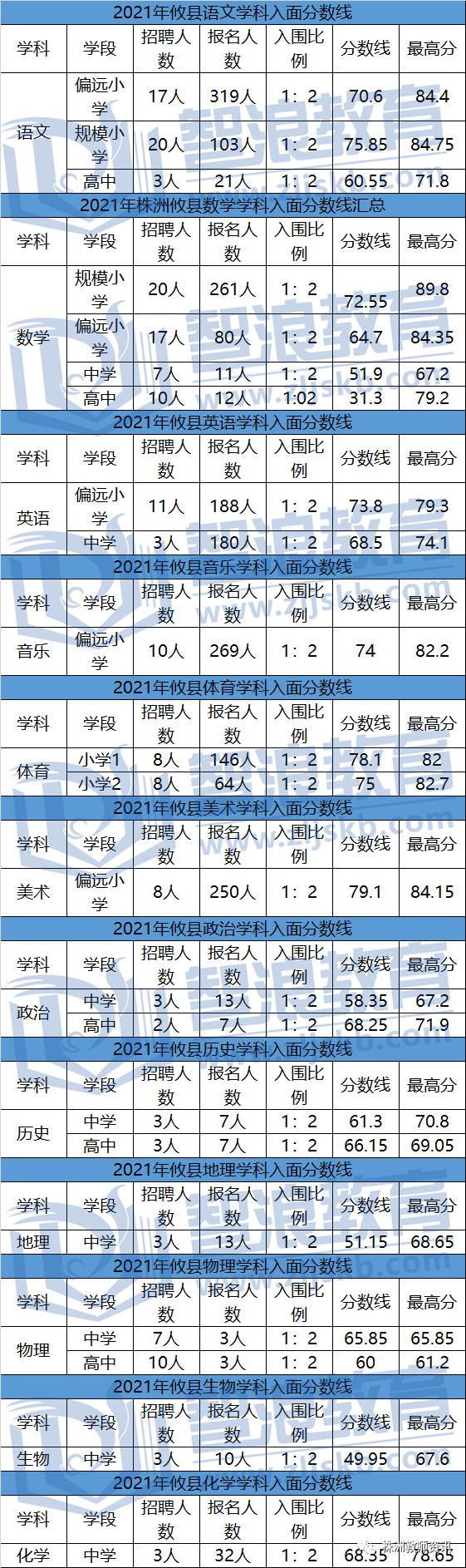 攸县笔试在即，想不想知道自己是否可以入面！(图1)