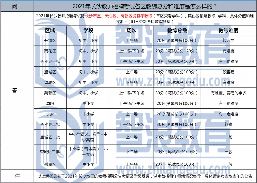 题型公布！2022年教招入编规则——教综篇