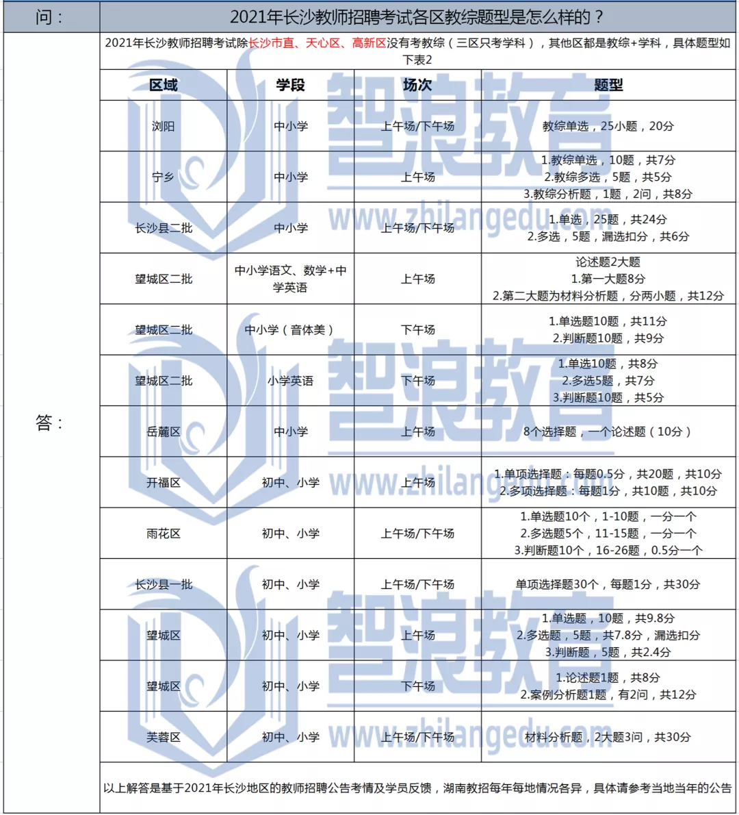 题型公布！2022年教招入编规则——教综篇