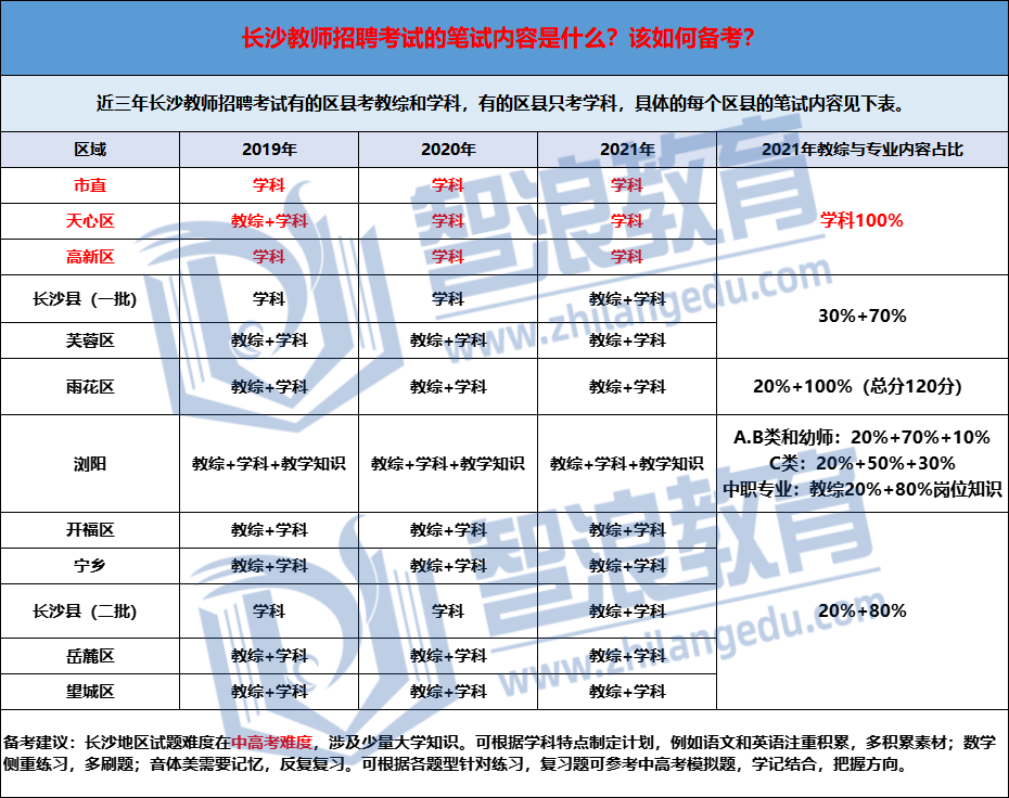 @长沙考生，备战2022年长沙教师考编，考试内容早知道