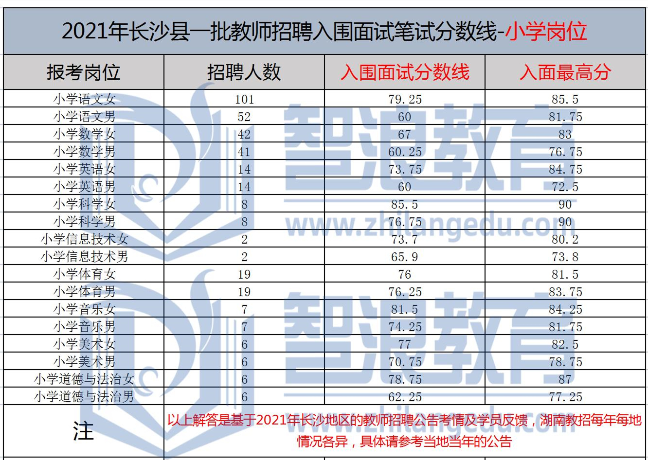 长沙县一批教招面试入围分数线公布——小学岗位