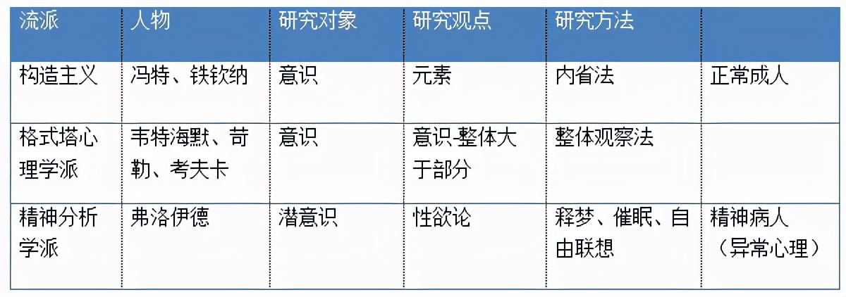 2022湖南教师资格笔试：心理学的主要流派