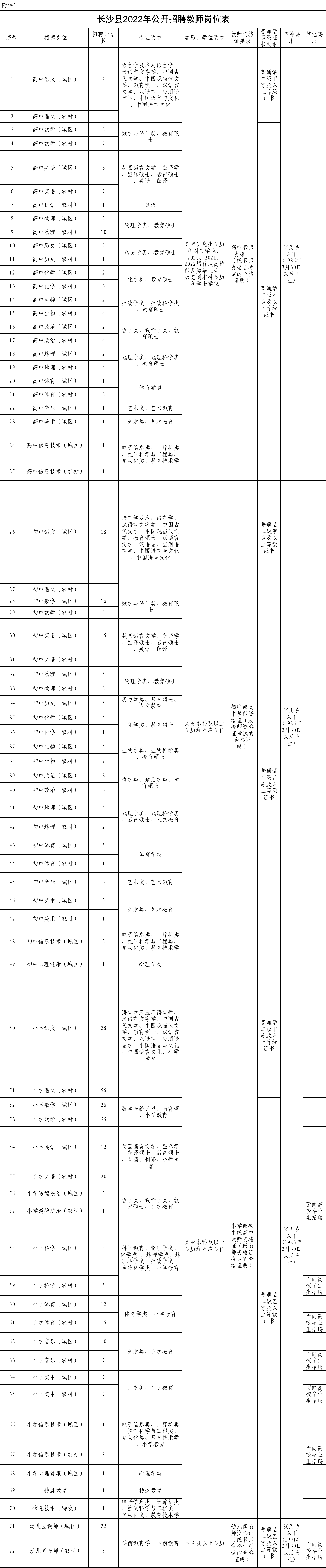 2022年长沙县教师招聘670人公告（第一批）(图2)