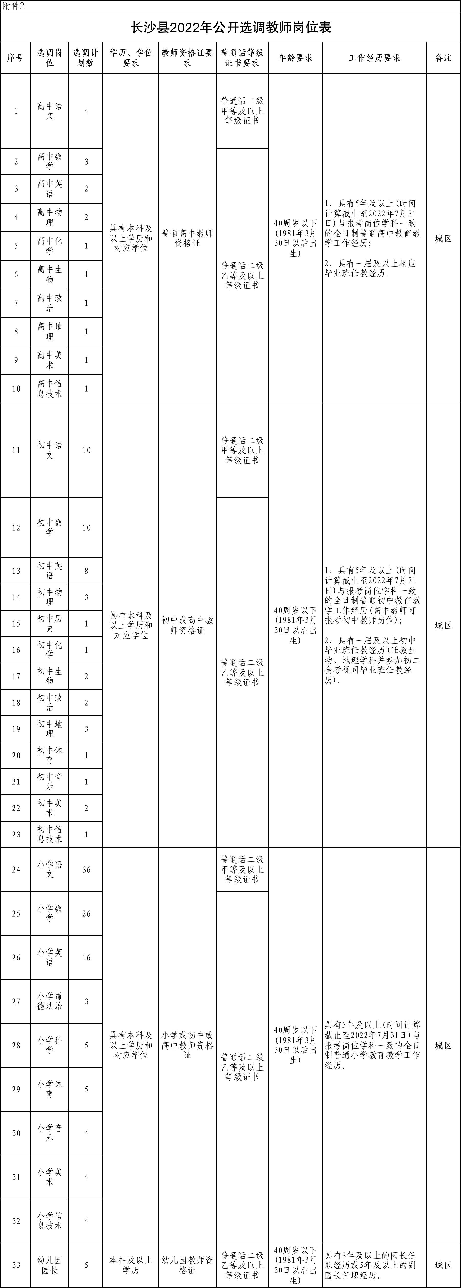 2022年长沙县教师招聘670人公告（第一批）(图3)