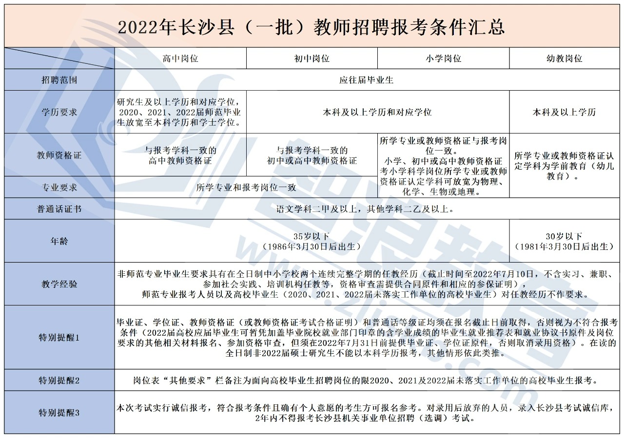 你能报考2022年长沙县教师招聘考试吗？(图4)