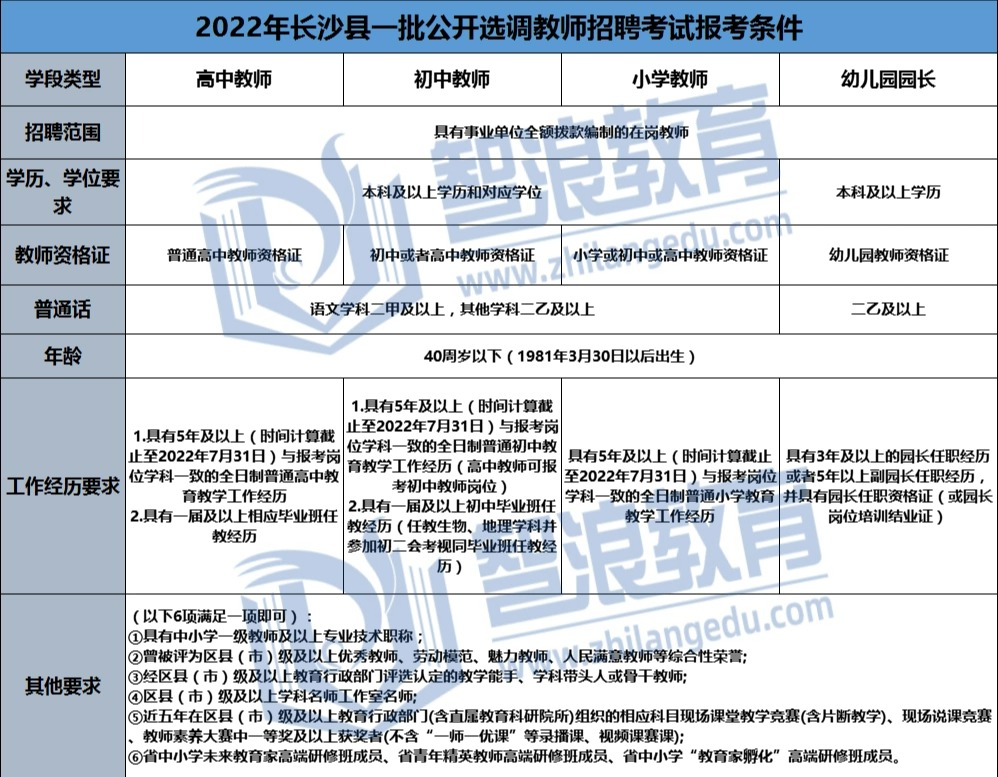 你能报考2022年长沙县教师招聘考试吗？(图3)