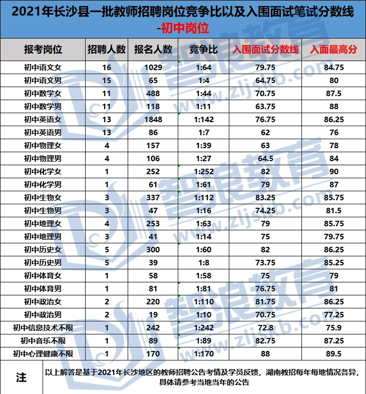  2022年开福区和长沙县教师招聘笔试撞车哪个容易考？(图4)