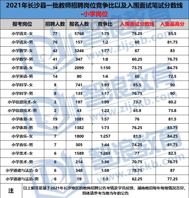  2022年开福区和长沙县教师招聘笔试撞车哪个容易考？(图3)