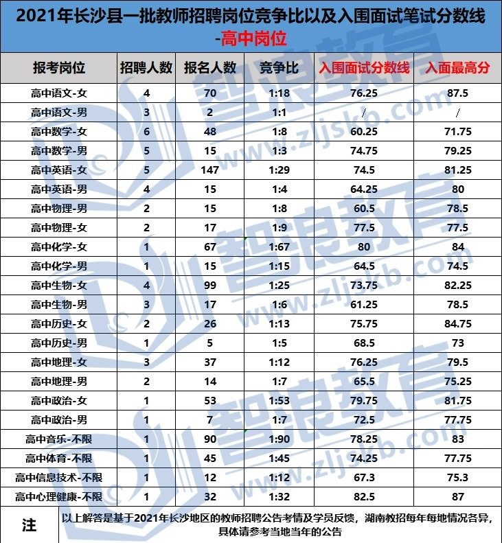  2022年开福区和长沙县教师招聘笔试撞车哪个容易考？(图1)