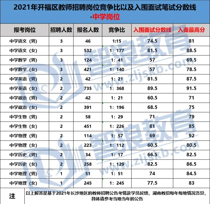  2022年开福区和长沙县教师招聘笔试撞车哪个容易考？(图2)