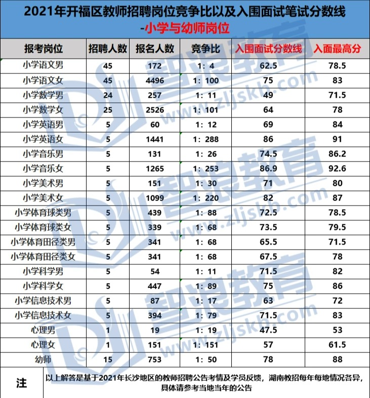  2022年开福区和长沙县教师招聘笔试撞车哪个容易考？(图5)