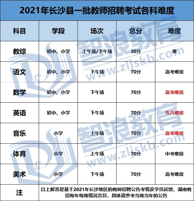 长沙教师考编难度最大的地区之一长沙县题型(图1)