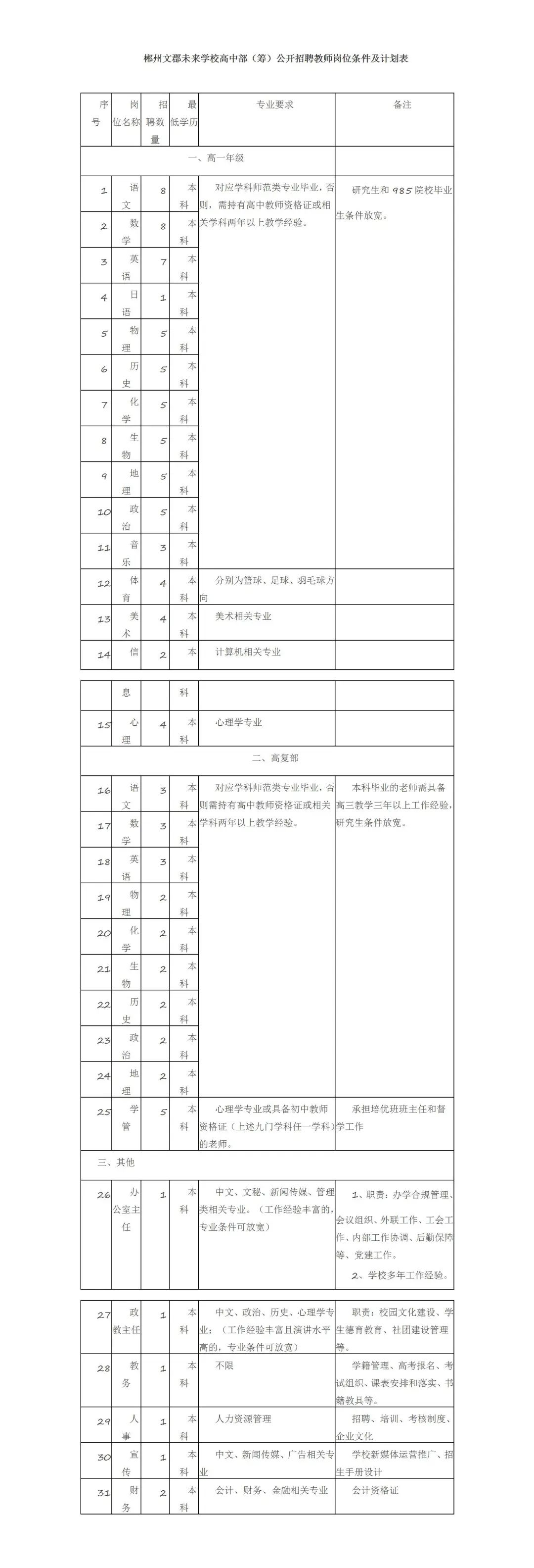 2022年郴州文郡未来学校教师招聘100人公告(图1)