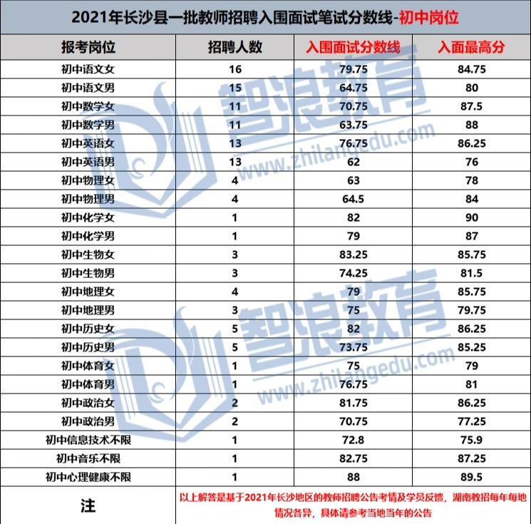  考编入面率仅5%的长沙县，入面要多少分？(图2)