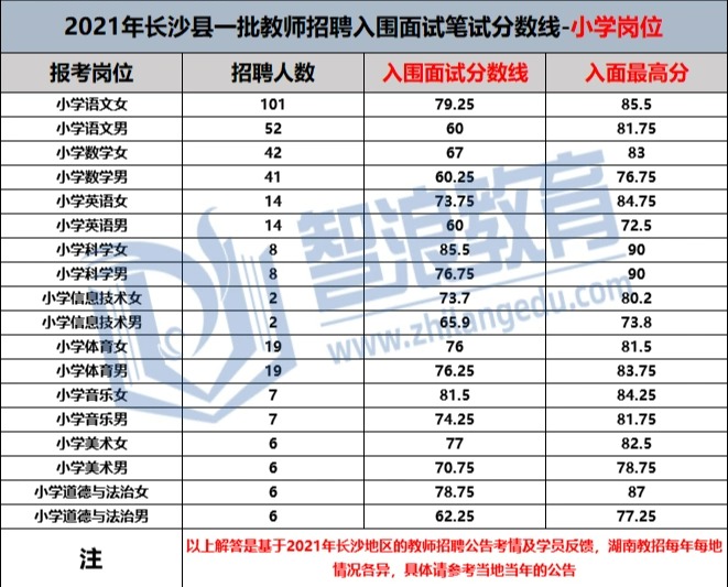  考编入面率仅5%的长沙县，入面要多少分？(图3)