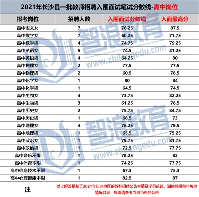  考编入面率仅5%的长沙县，入面要多少分？(图1)