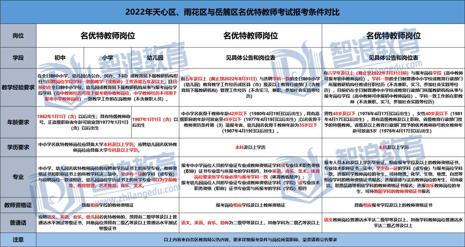 2022天心雨花岳麓区名优特教师考试报考条件对比.png